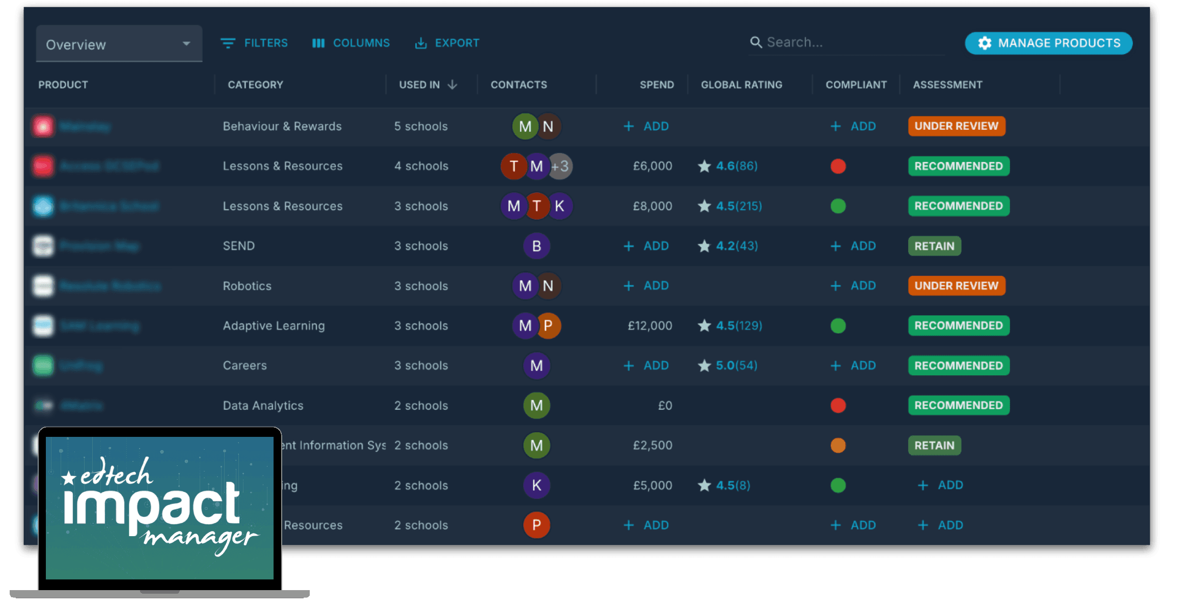 A screenshot from the EdTech Impact Manager website. It shows a number of products that a group has added in (the names of which are blurred) and the product category they belong to -- against the group's spend, how many schools it is used in, contact chips, its global rating across the EdTech Impact marketplace, and whether it is compliant.